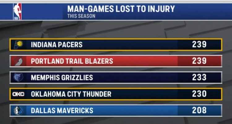开云体育官网-本赛季伤缺人次：步行者&amp;开拓者239次并列第一 熊&amp;雷&amp;侠三到五
