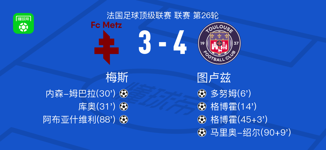 开云体育app官网-图卢兹4-3梅斯，格博霍双响，马里奥-绍尔破门